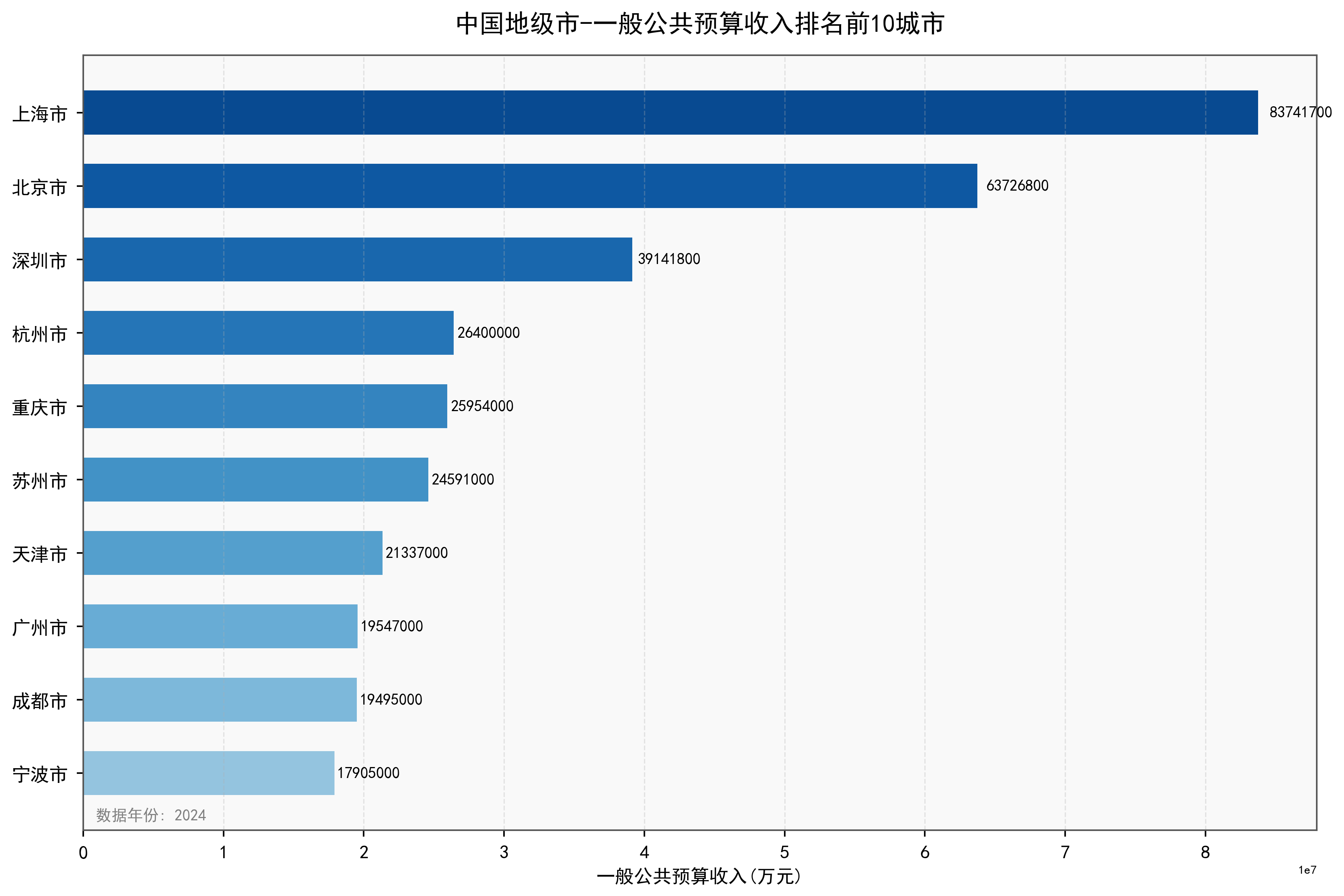 中国地级市一般公共预算收入数据：2000-2024年